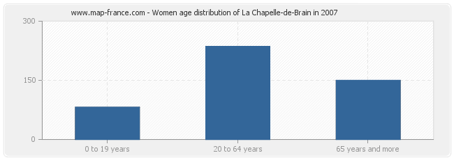 Women age distribution of La Chapelle-de-Brain in 2007